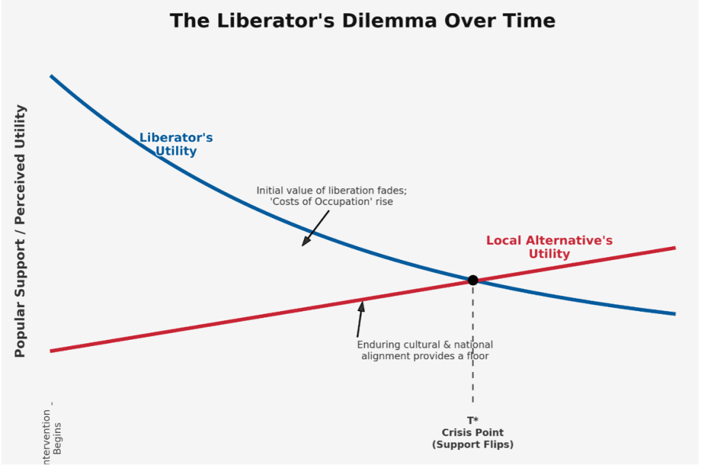 LIberator s Dilemma