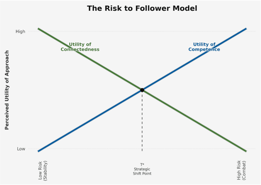 Risk to Follower