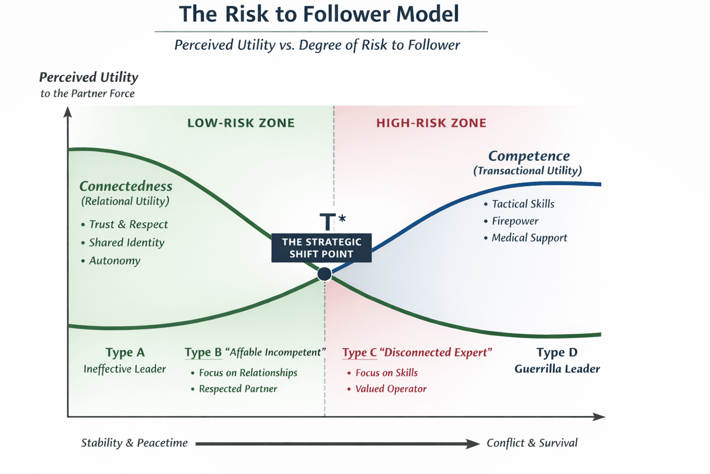 Risk to follower model part