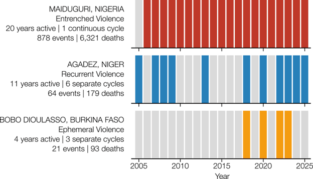 संघर्ष की स्मृति होती है: स्थानीय युद्ध विशिष्ट प्रक्षेप पथ का अनुसरण क्यों करते हैं? स्थानीय युद्ध विशिष्ट प्रक्षेप पथ का अनुसरण क्यों करते हैं: एक नई रूपरेखा।